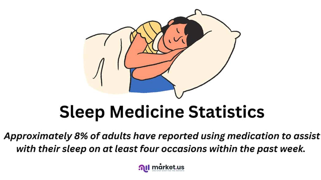 Sleep Medicine Statistics