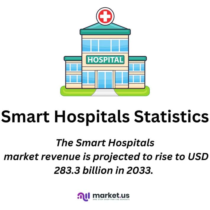 Smart Hospitals Statistics