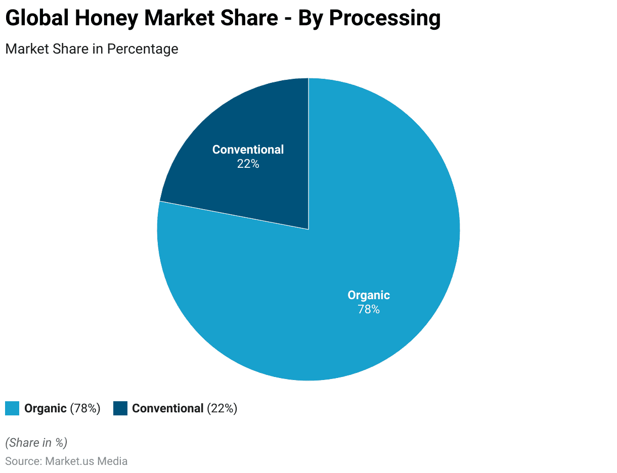 honey statistics