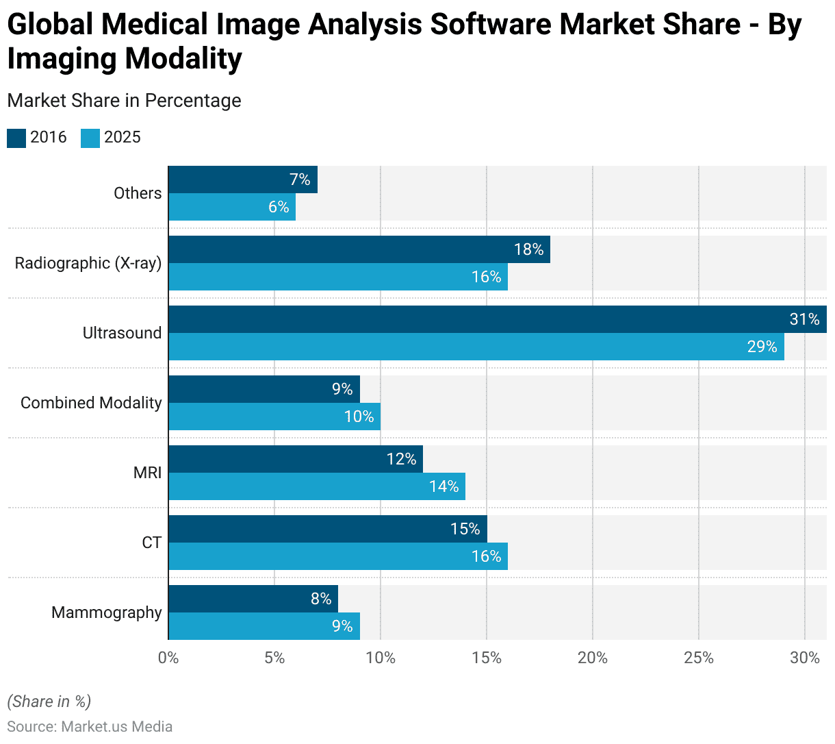 Medical Image Analysis Software Statistics