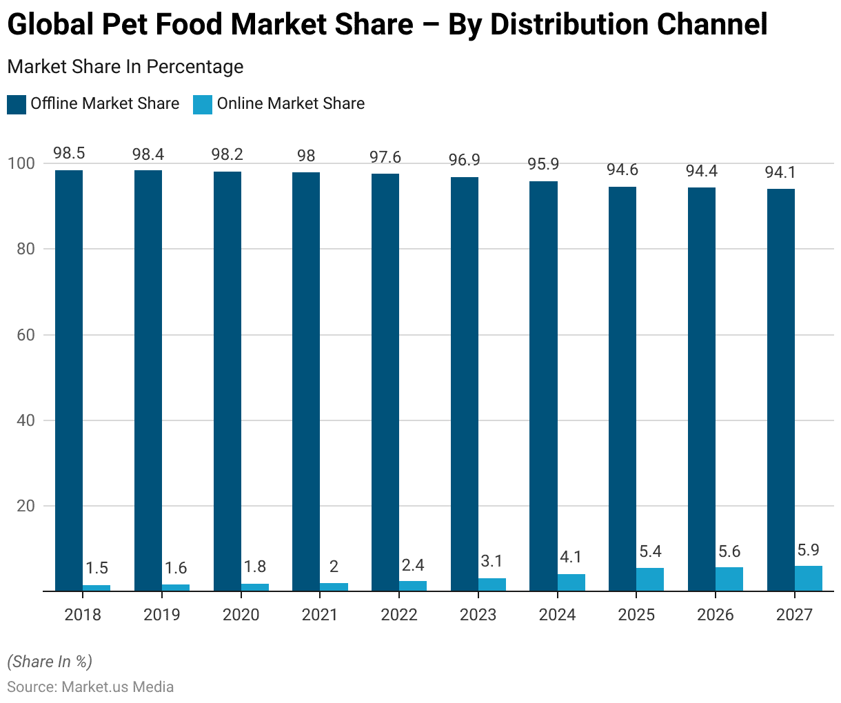 Pet Food Statistics
