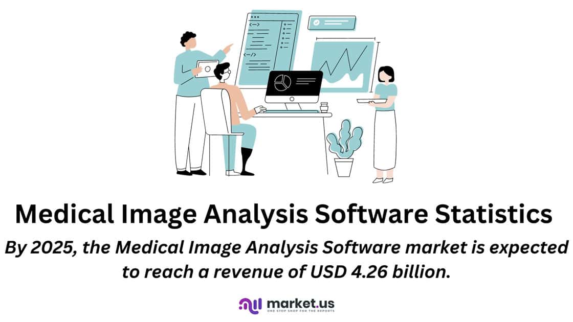Medical Image Analysis Software Statistics