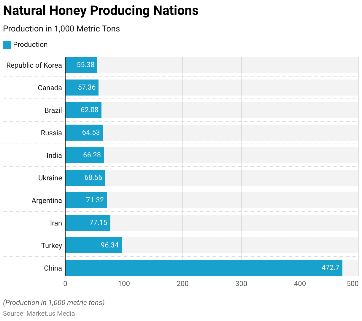 Honey Statistics