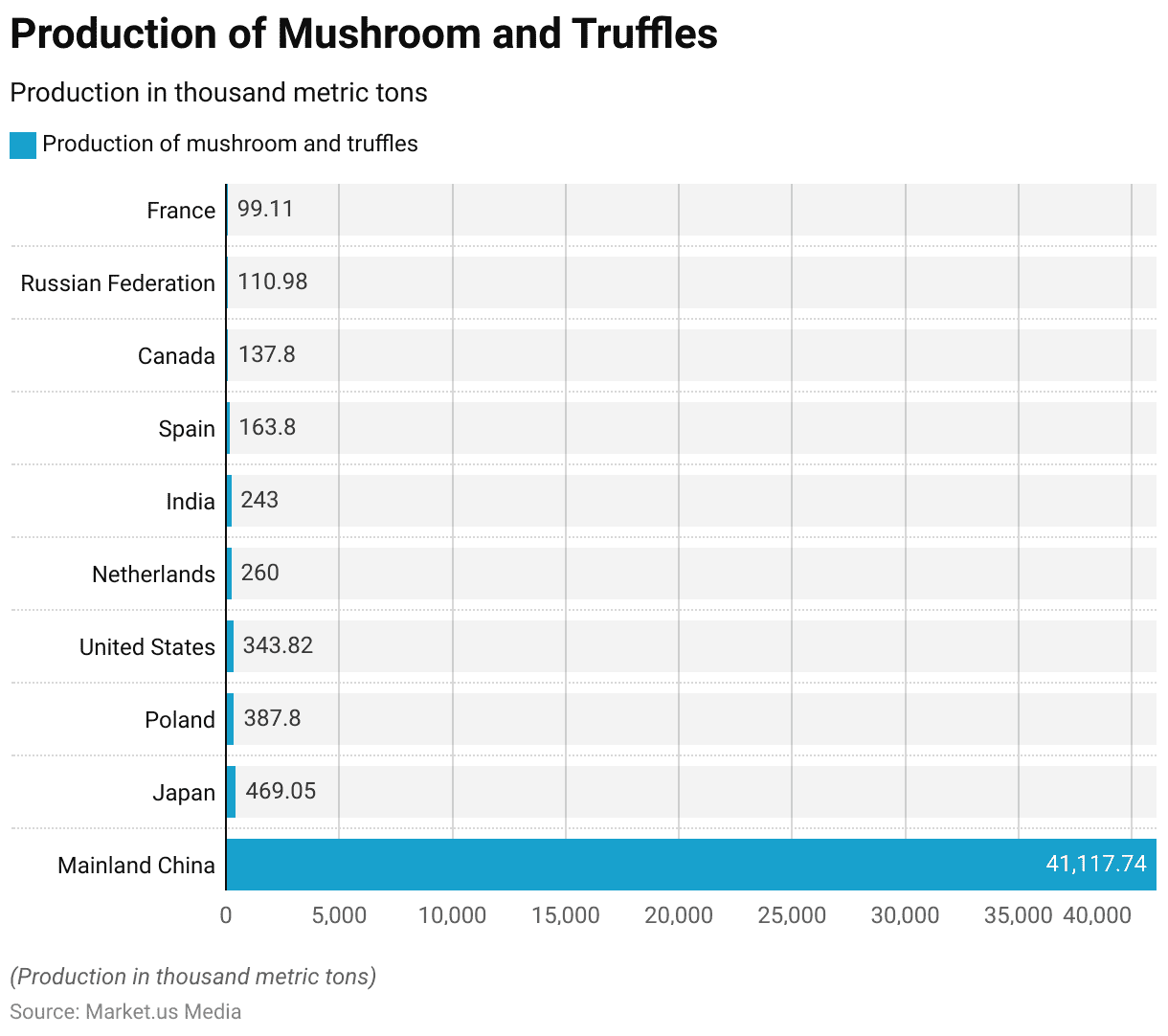 Mushroom Statistics