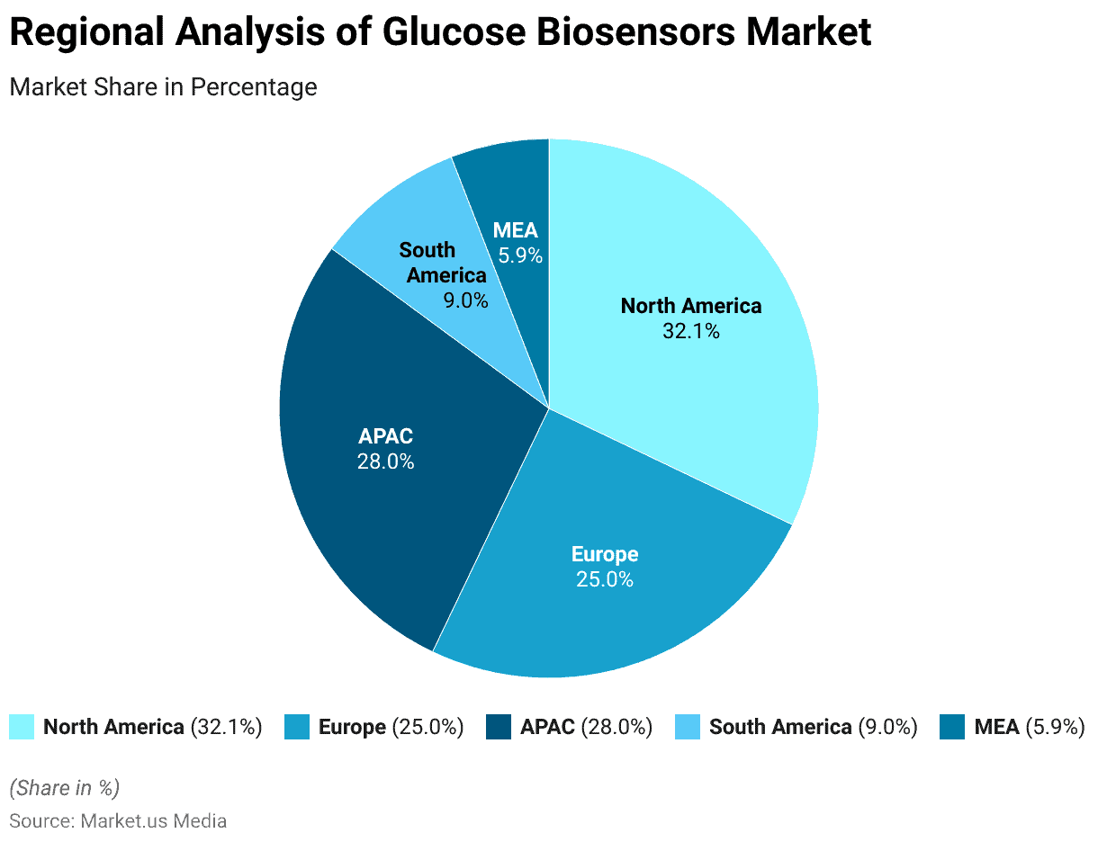 Glucose Biosensors Statistics