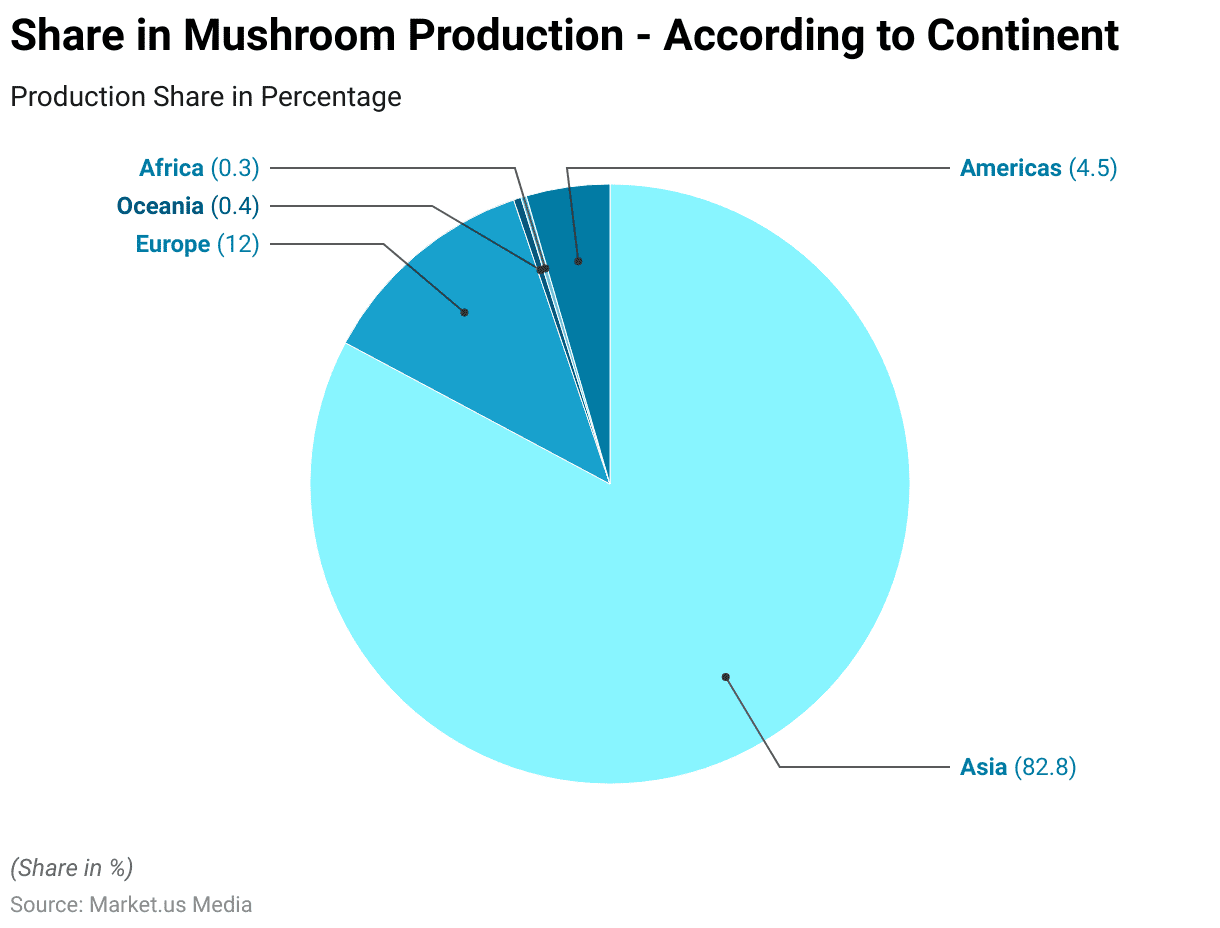 Mushroom Statistics
