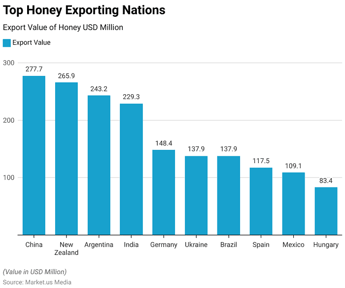 Honey Statistics and Facts (2026)