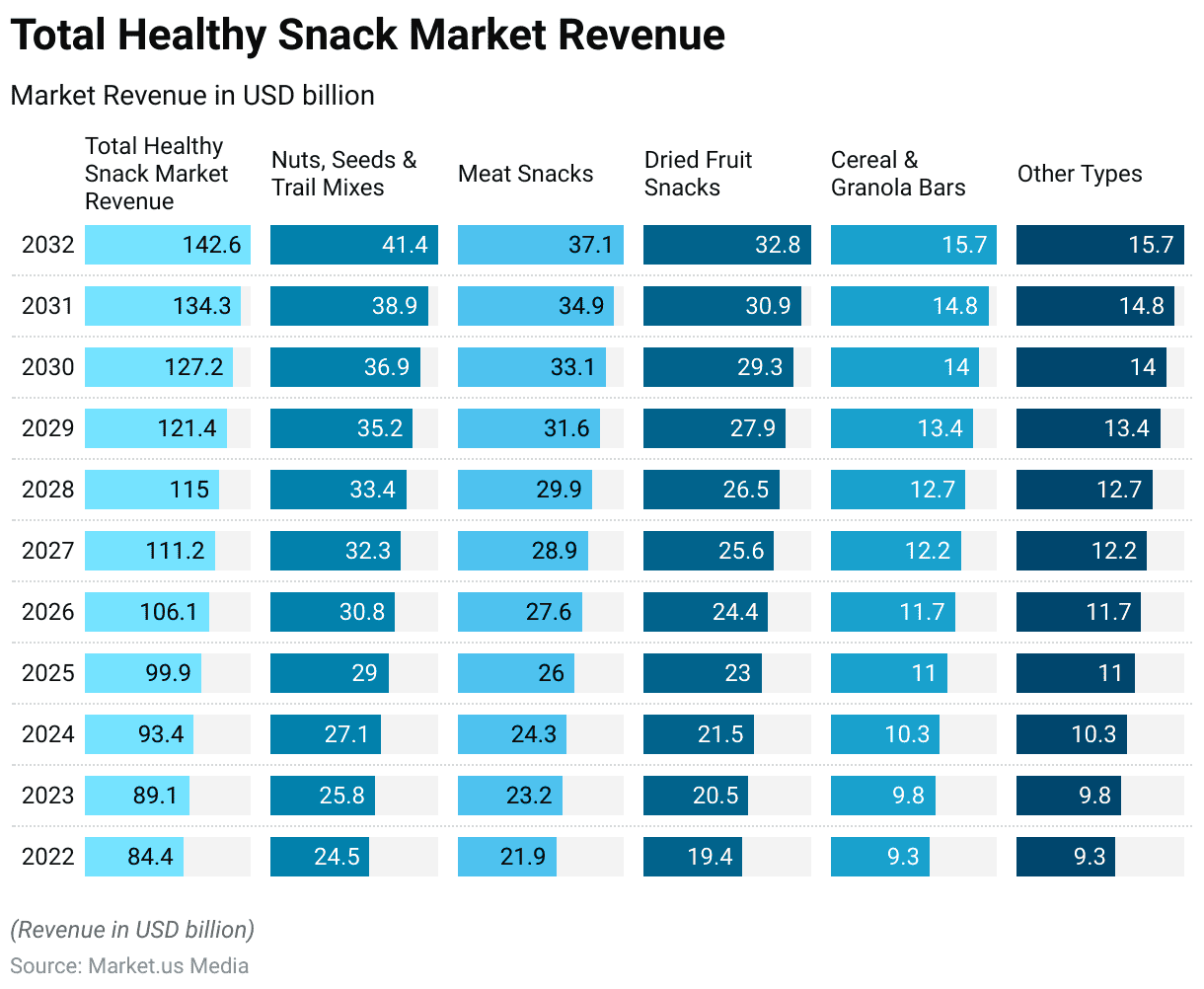 Healthy Snack Statistics