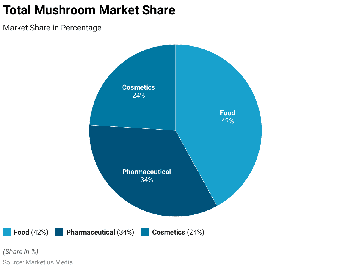 Mushroom Statistics