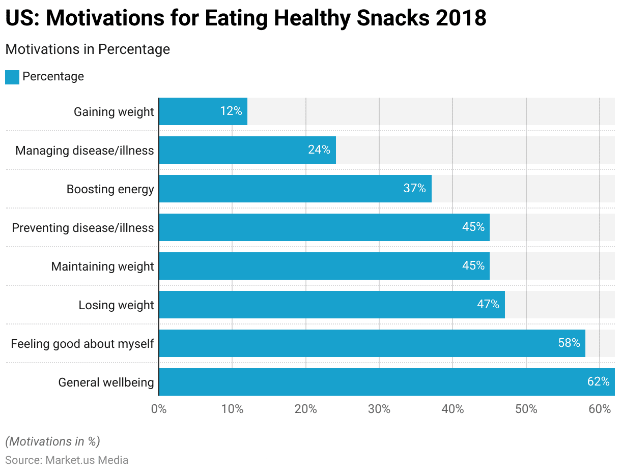 Healthy Snack Statistics