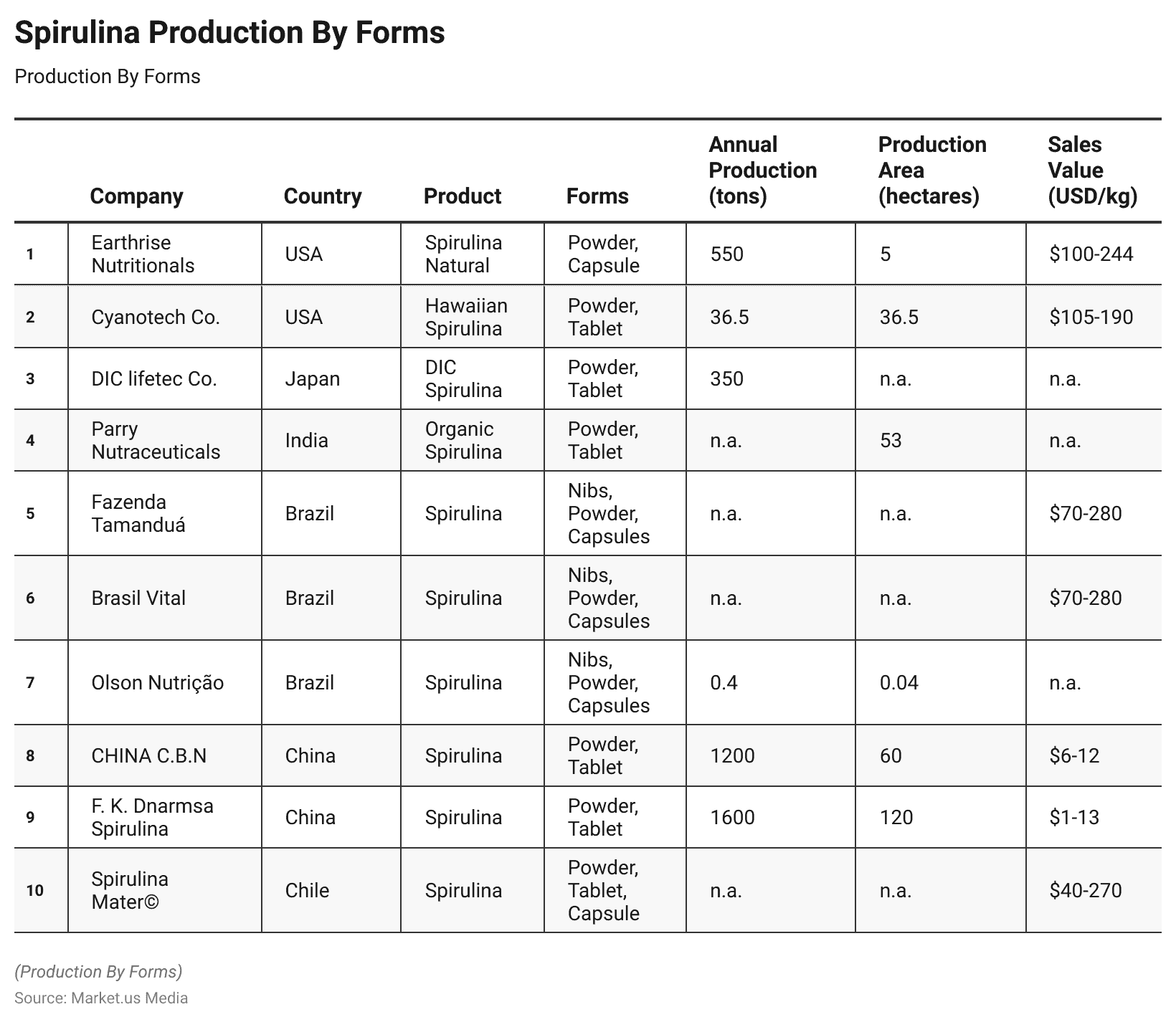 Spirulina Statistics