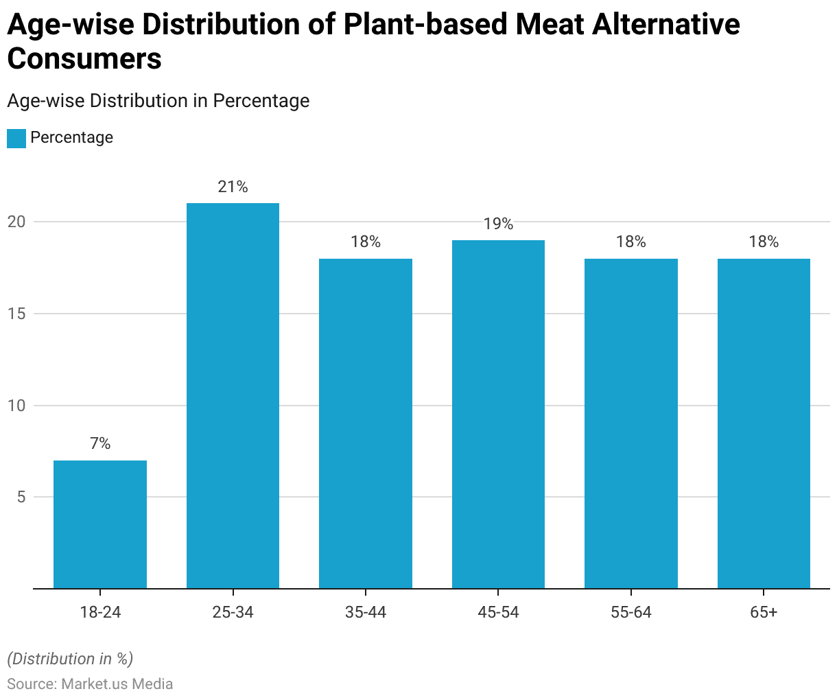 Meat Substitutes Statistics