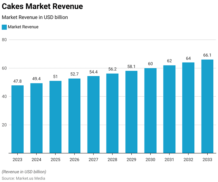 Cakes Statistics and Facts (2026)