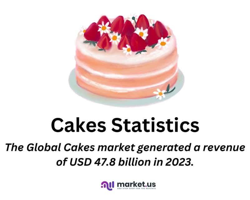 Cakes Statistics