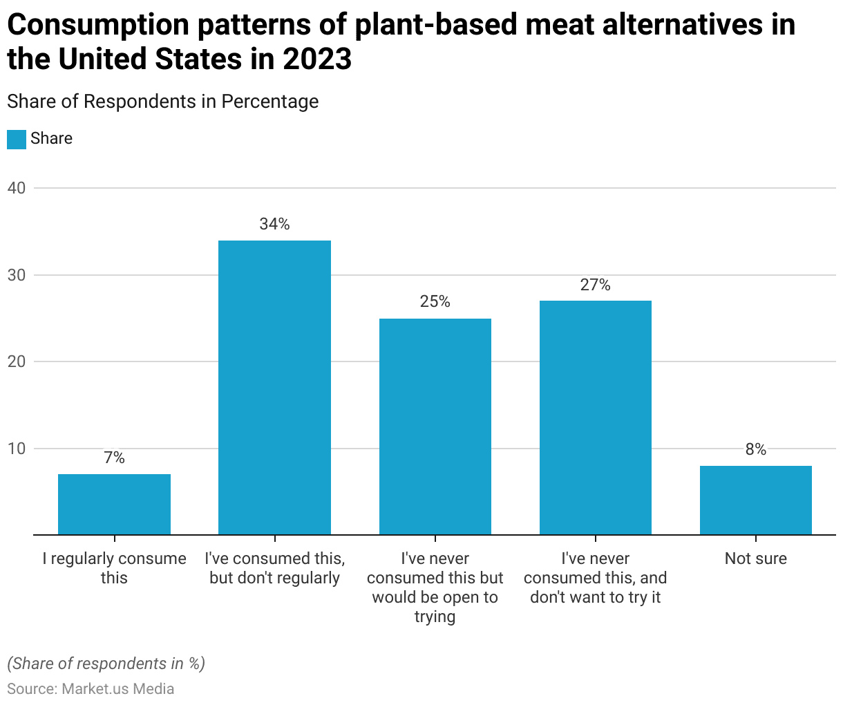 Meat Substitutes Statistics