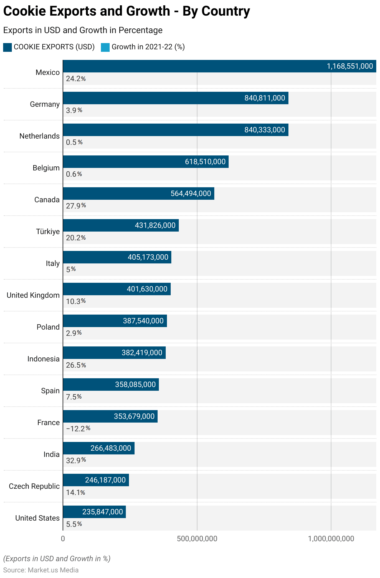 Cookies Statistics