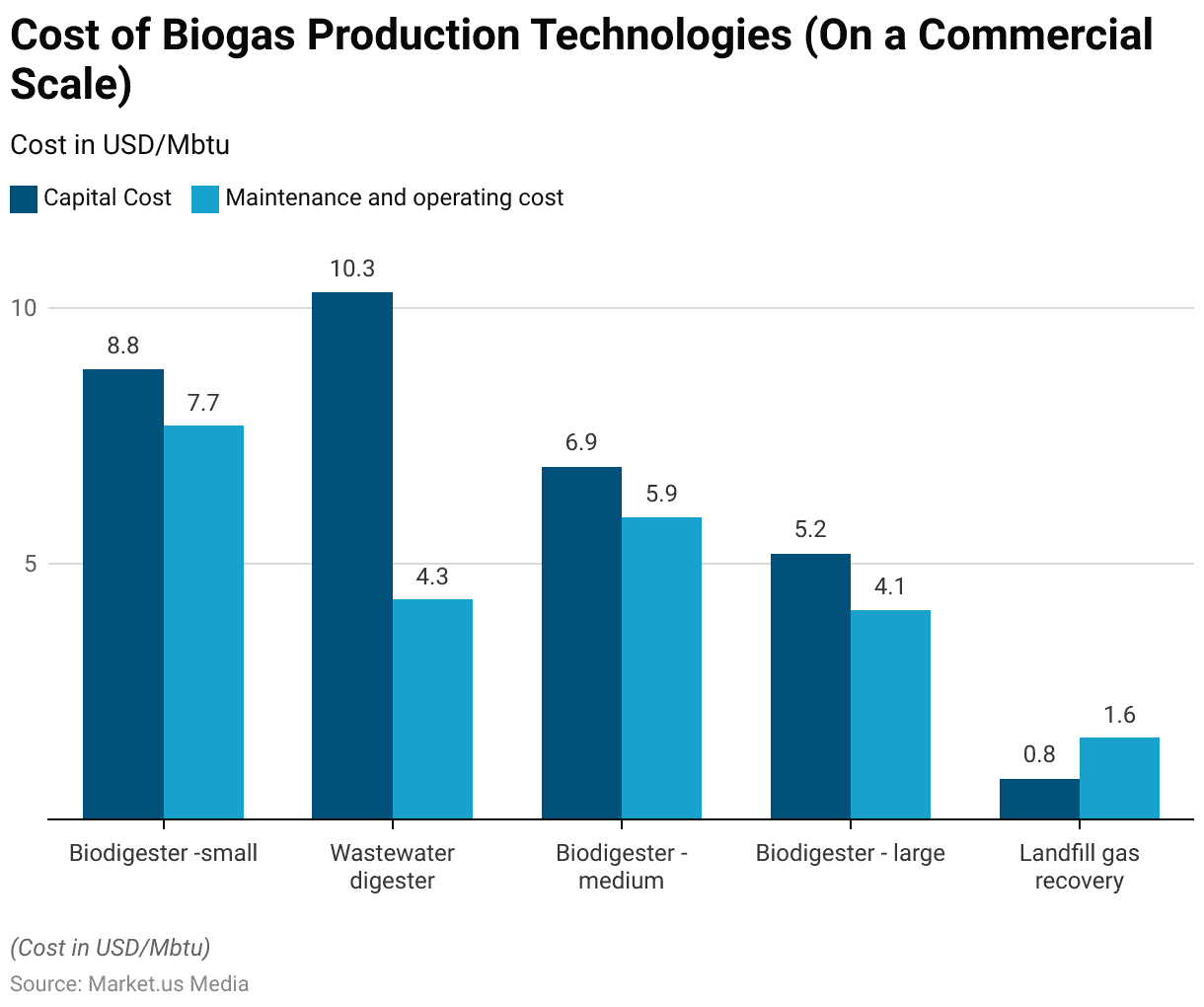 Biogas Statistics