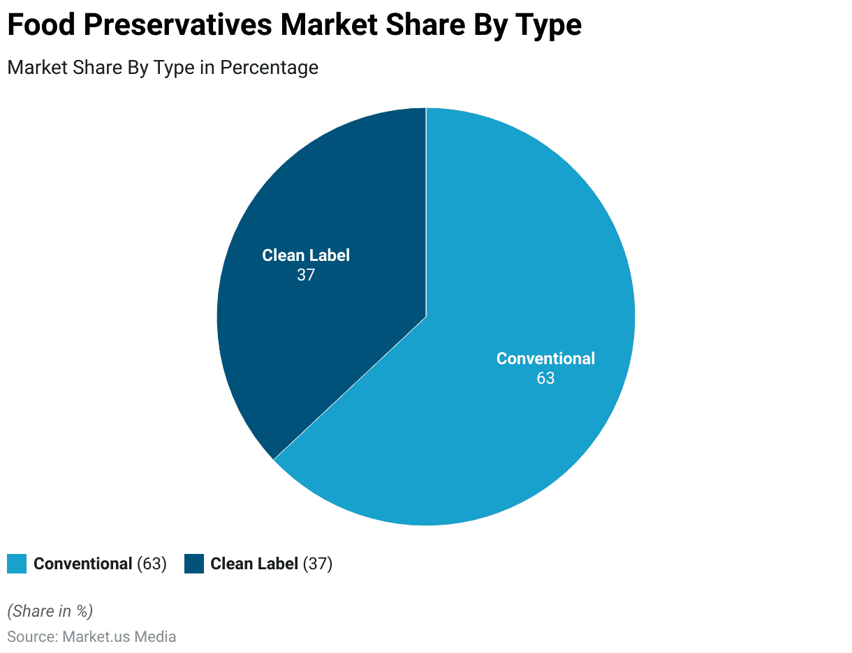 Food Preservatives Statistics