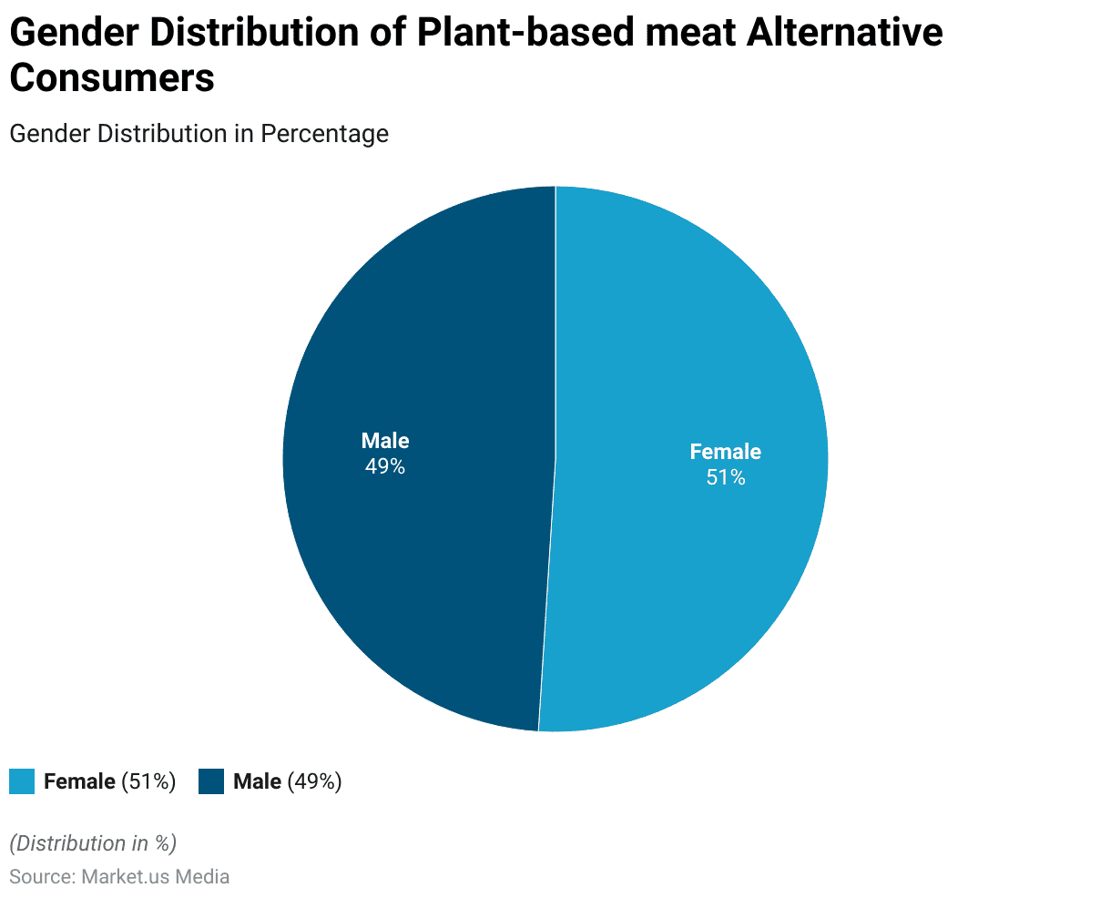 Meat Substitutes Statistics