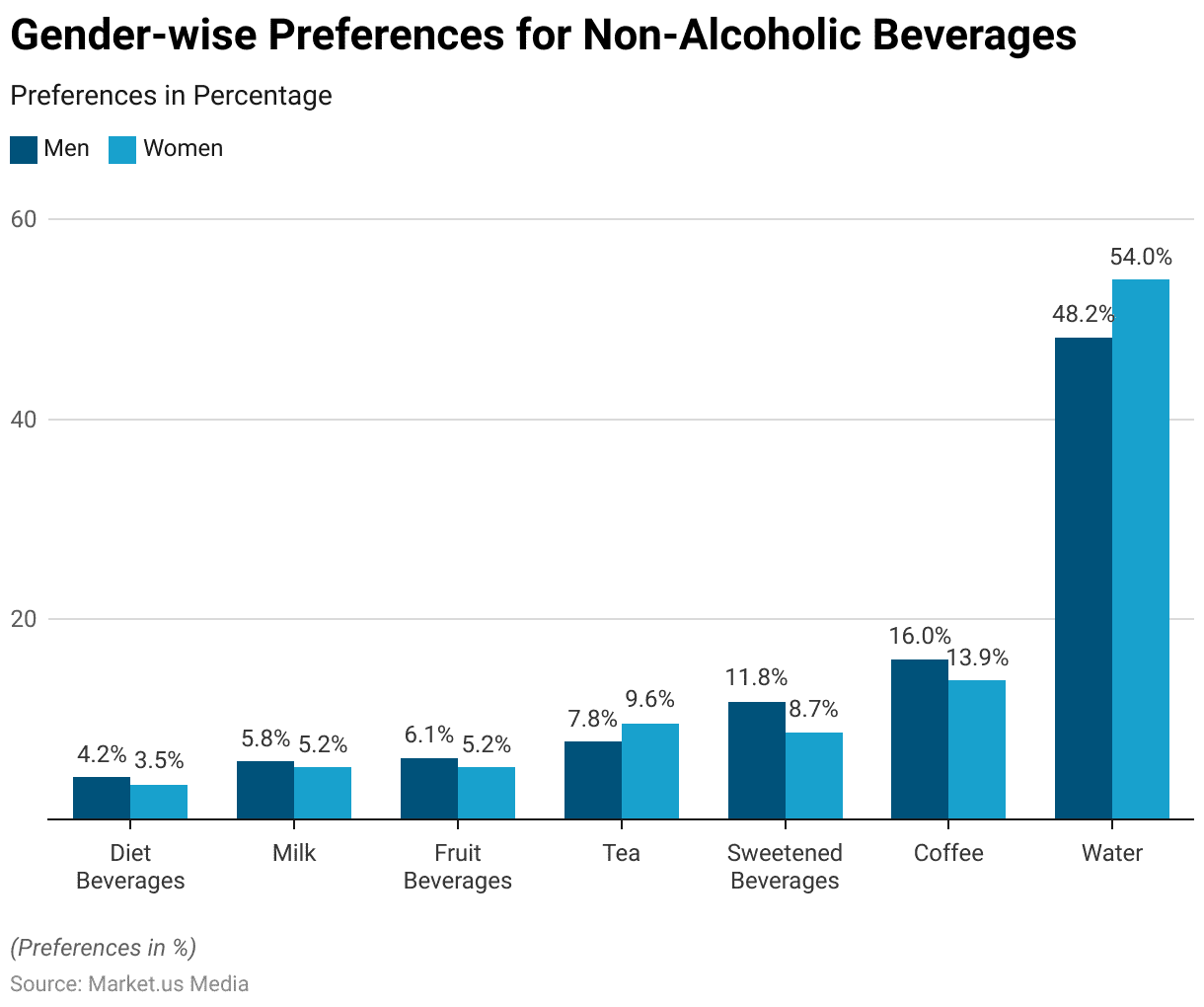 Non-alcoholic Beverages Statistics