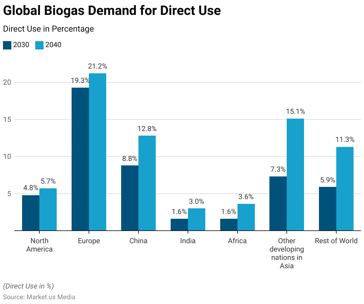 Biogas Statistics