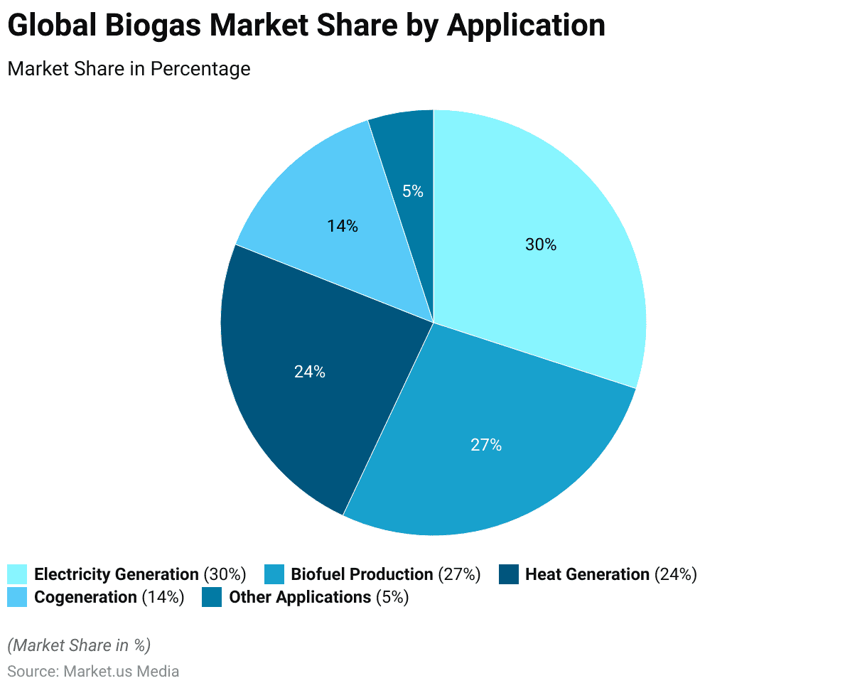 Biogas Statistics