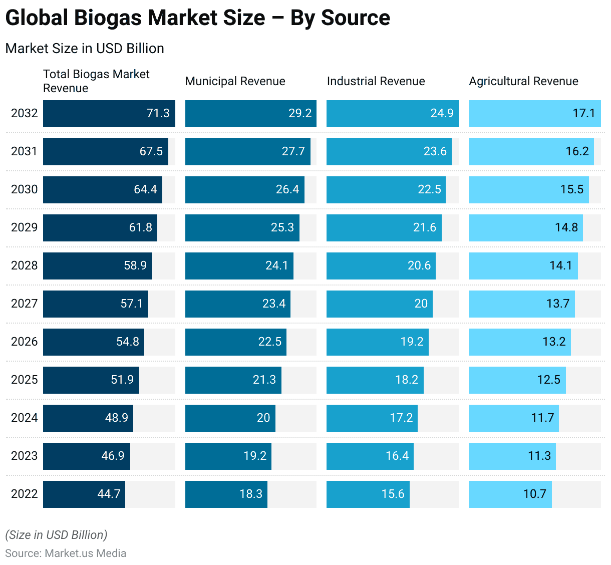 Biogas Statistics