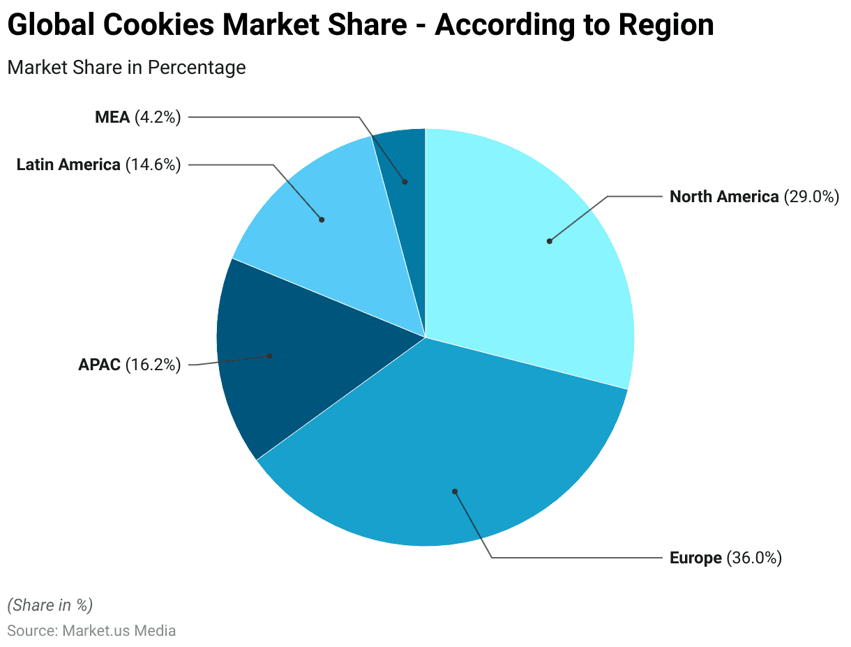 Cookies Statistics