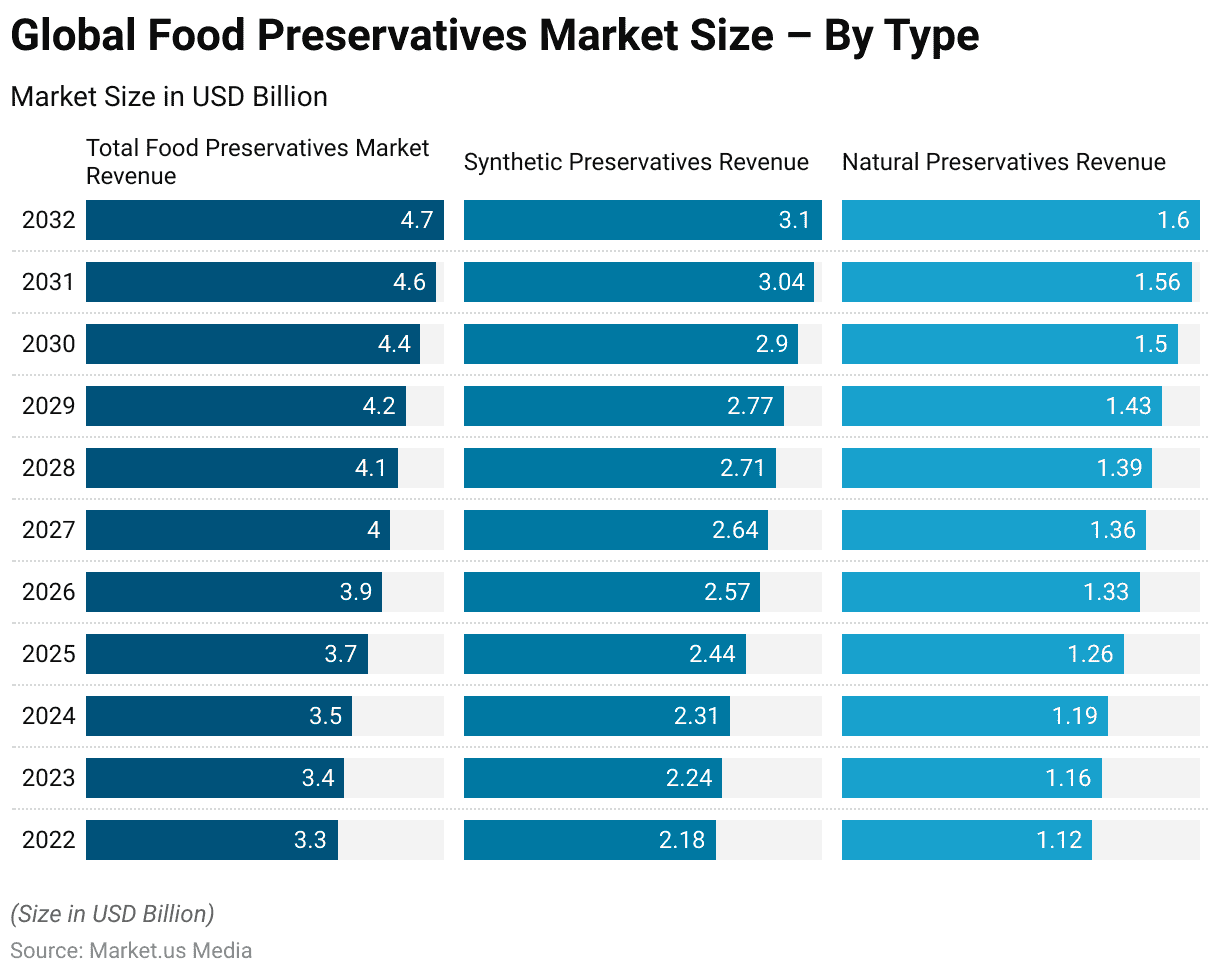 Food Preservatives Statistics