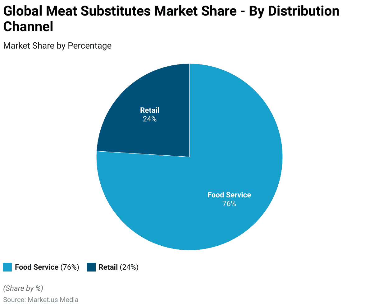 Meat Substitutes Statistics