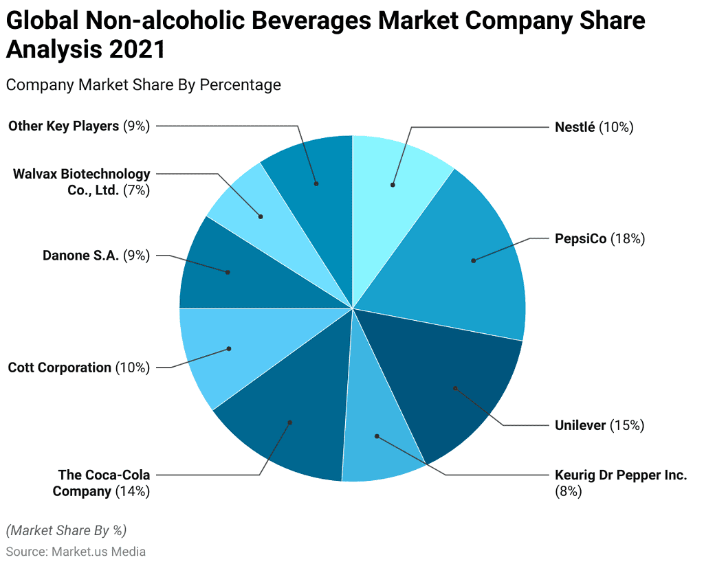 Nonalcoholic Beverages Statistics 2024 By Health, Brands