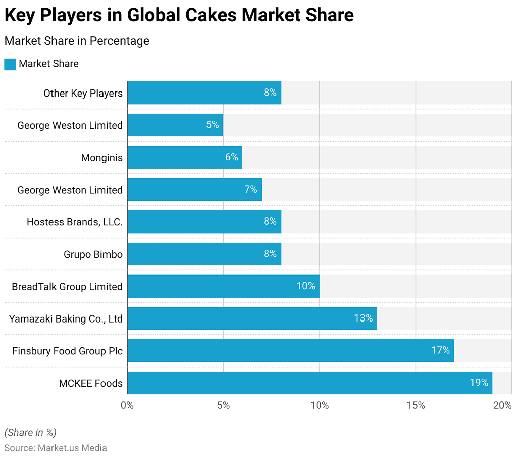 Cakes Statistics 2024 By Flavor, Taste, Types