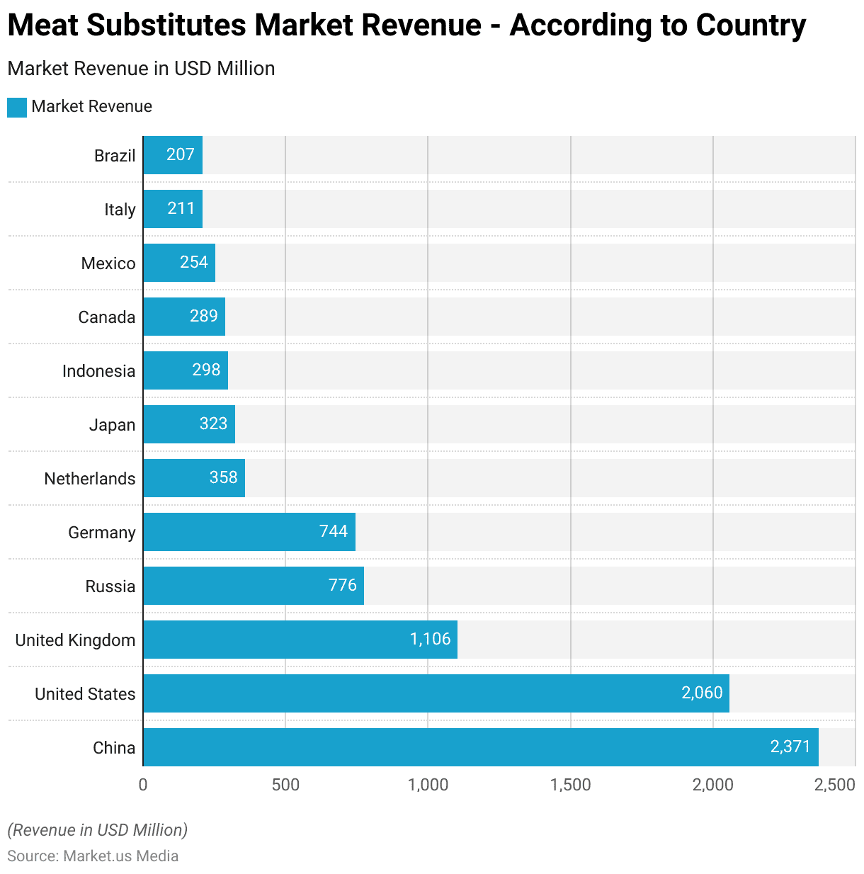 Meat Substitutes Statistics