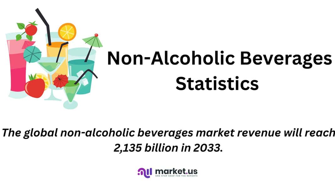 Non-alcoholic Beverages Statistics