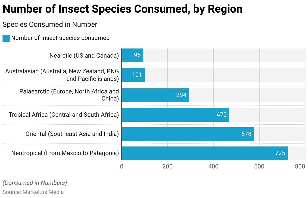 Edible Insects Statistics