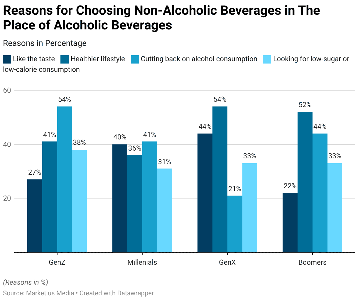 Non-alcoholic Beverages Statistics