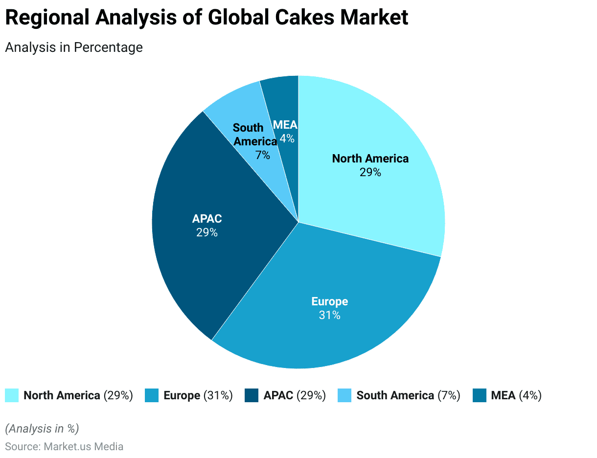 Cakes Statistics