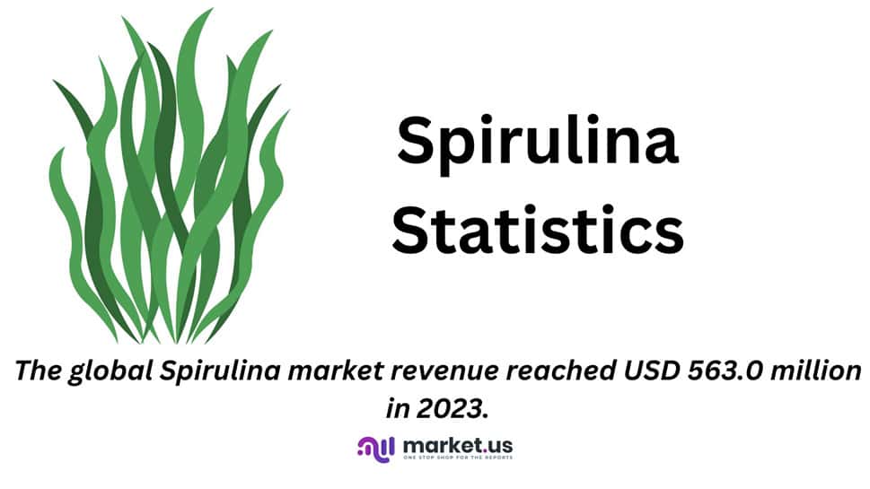 Spirulina Statistics