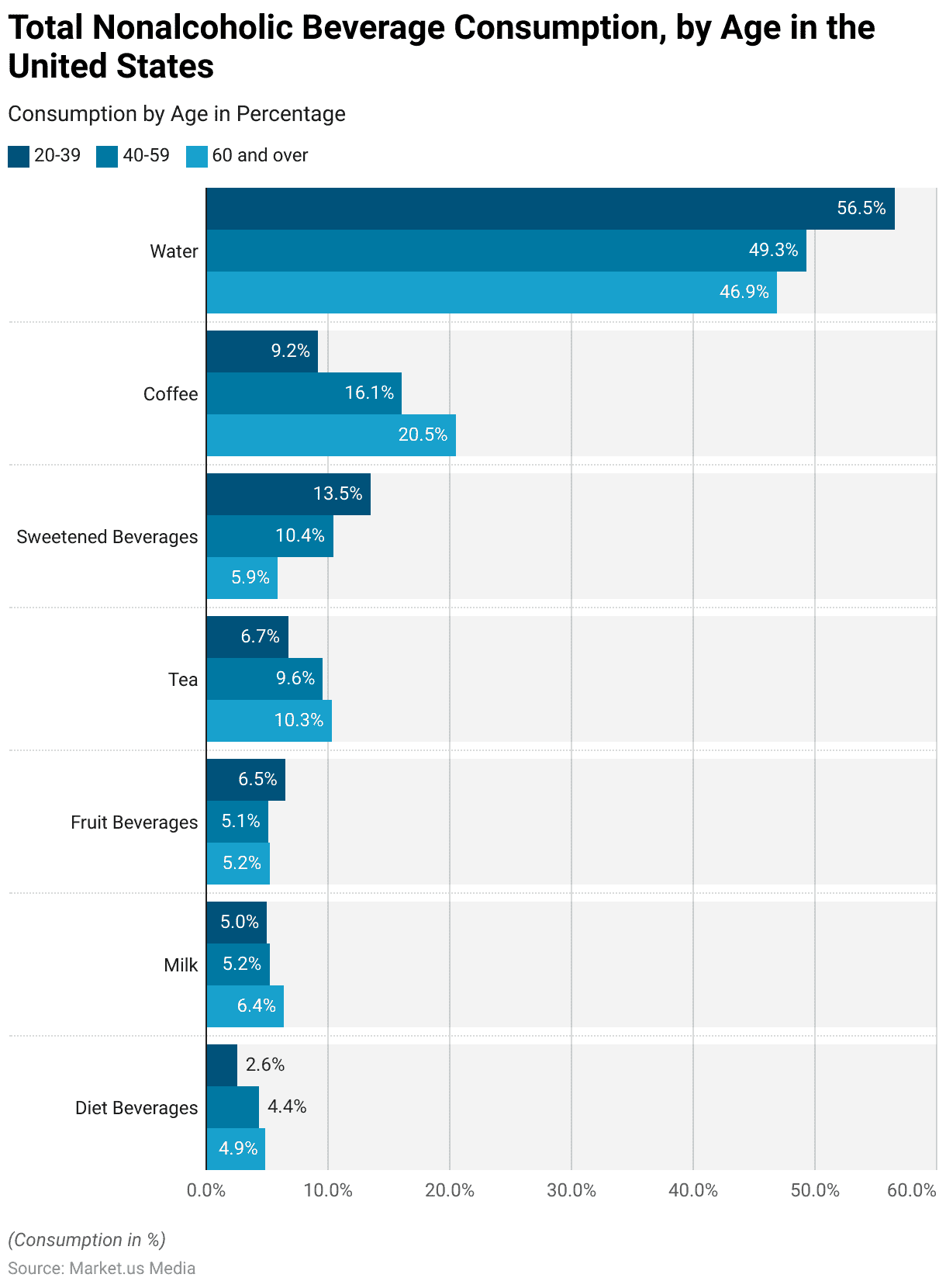 Non-alcoholic Beverages Statistics