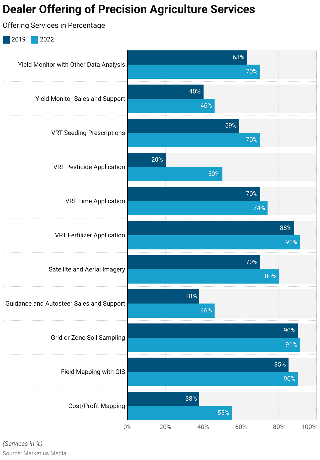 Precision Farming Statistics