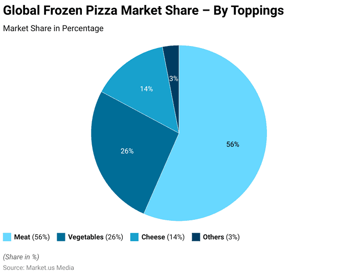Frozen Pizza Statistics and Facts (2026)