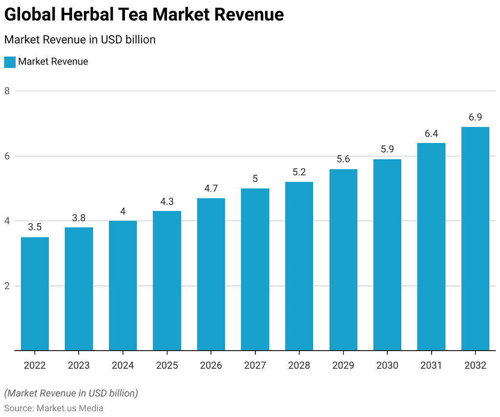 Herbal Tea Statistics and Facts (2025)