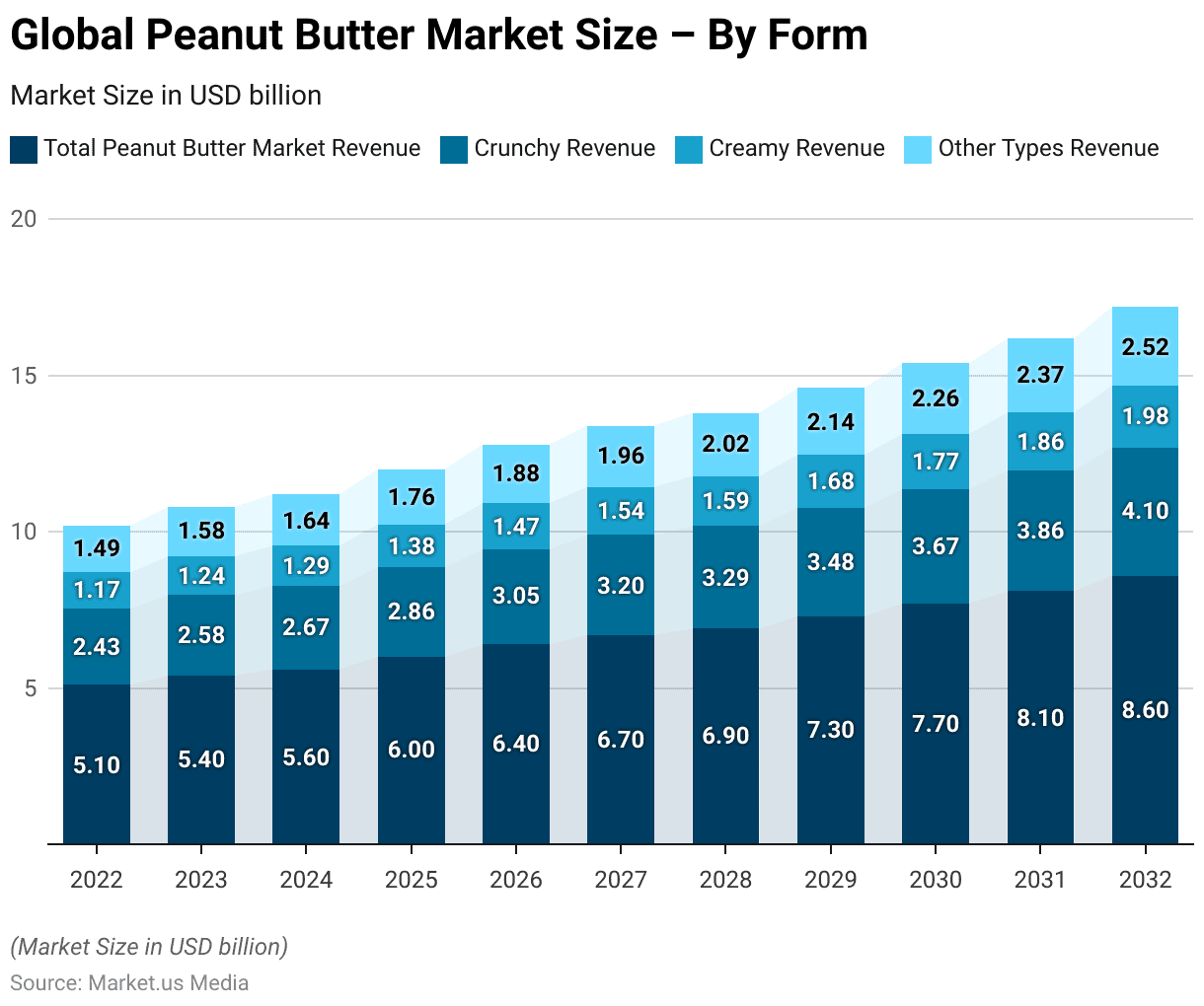 Peanut Butter Statistics