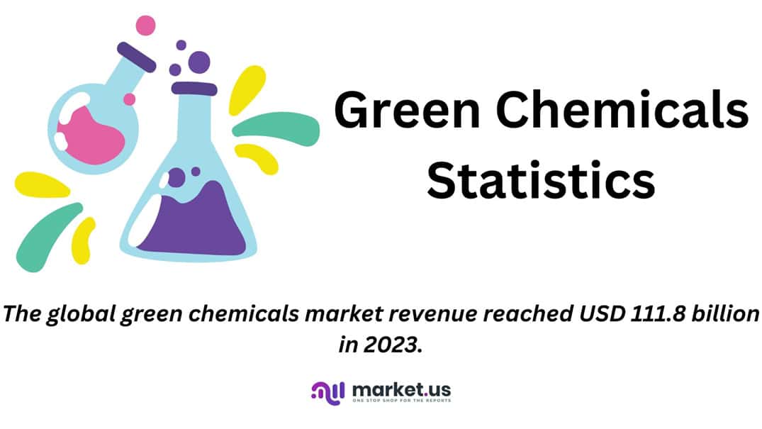 Green Chemicals Statistics