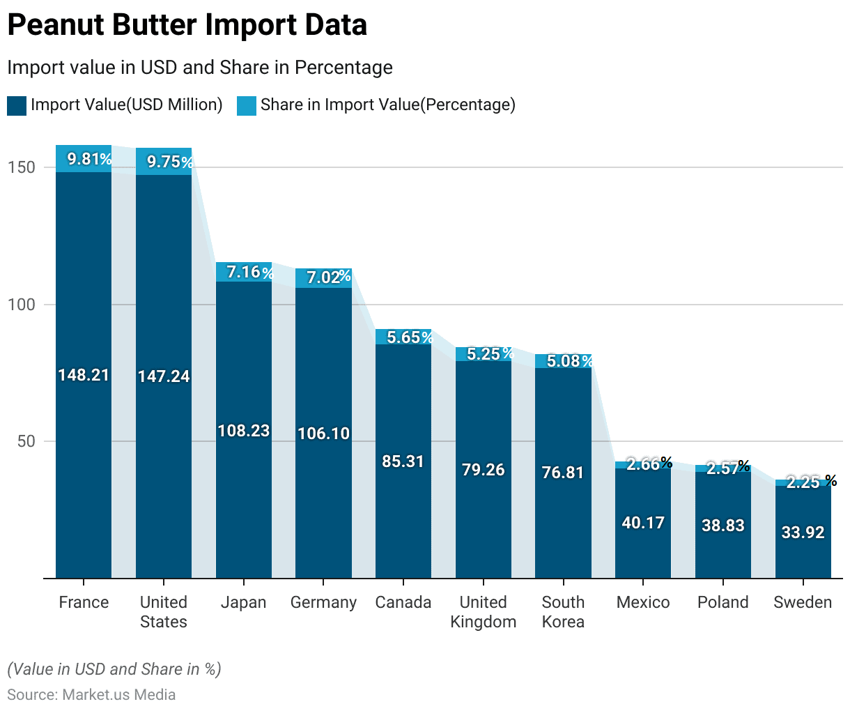 Peanut Butter Statistics