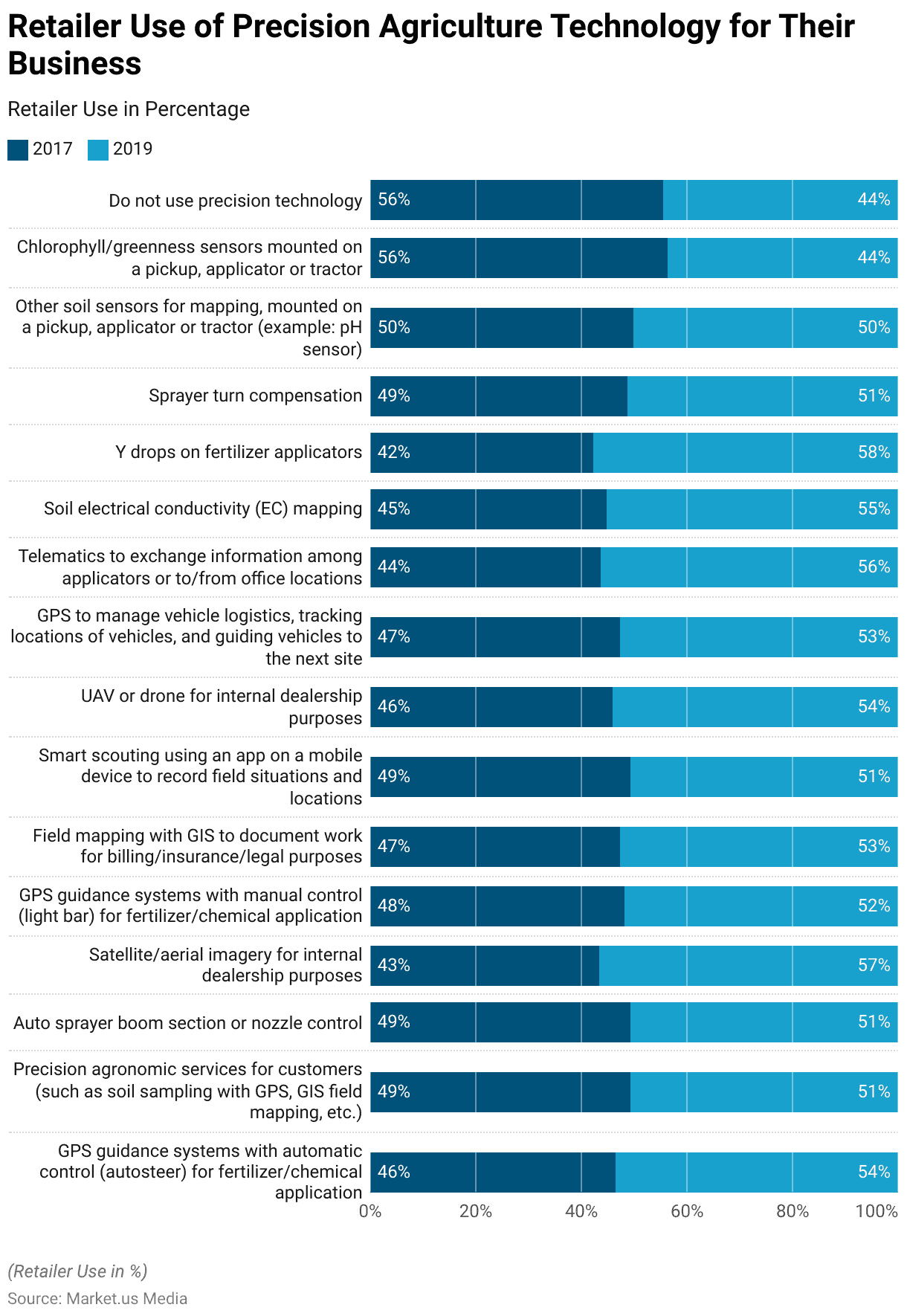 Precision Farming Statistics