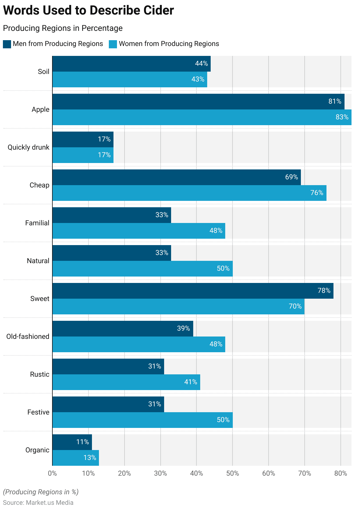 Cider Statistics