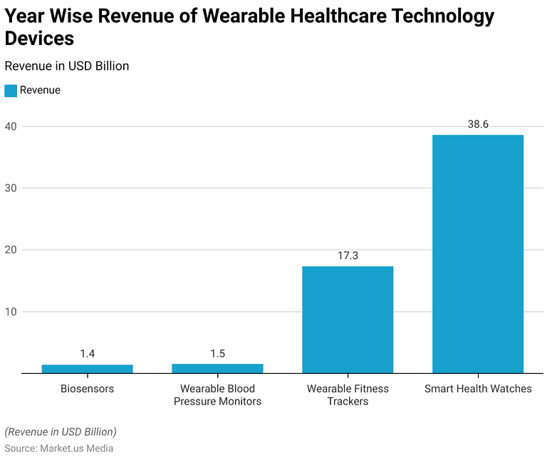 Wearable Medical Devices Statistics and Facts (2026)