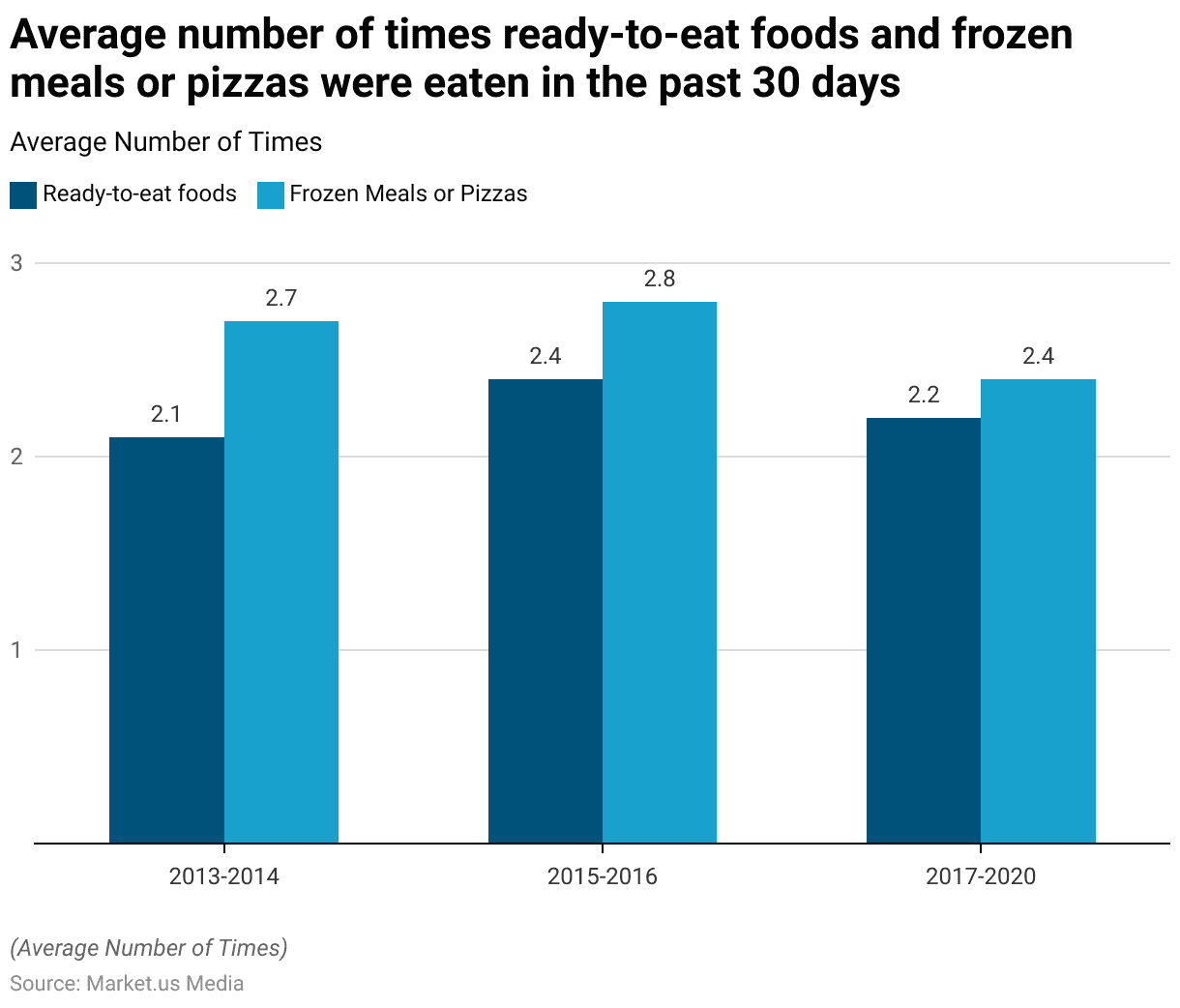 Ready Meals Statistics