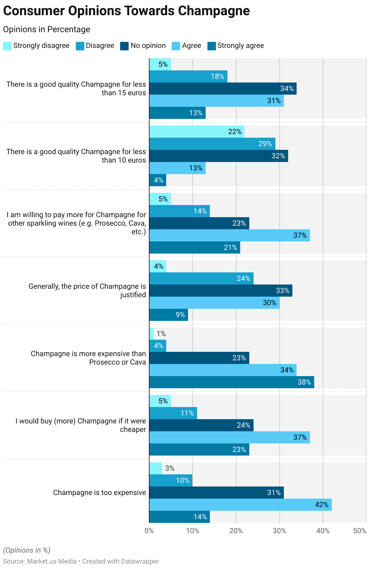 Champagne Statistics